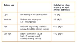 The International Olympic Committee (IOC) outlines carbohydrate intake defined by training load