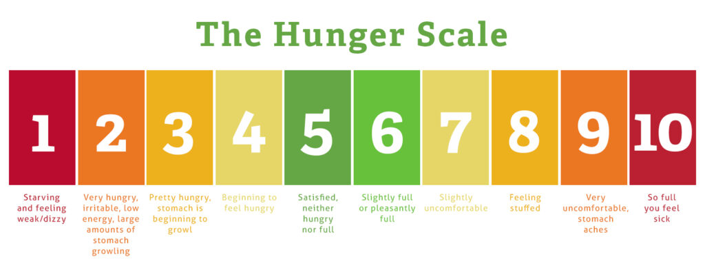 Hunger scale