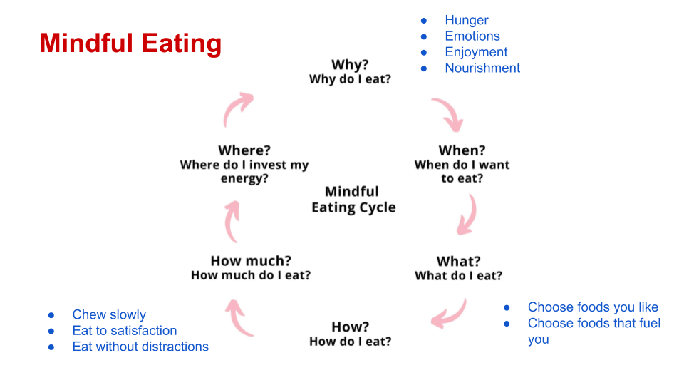 Mindful eating diagram