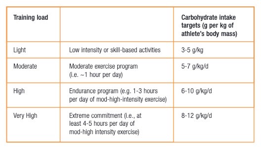 IOC training load and carb intake chart